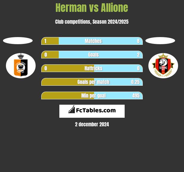 Herman vs Allione h2h player stats