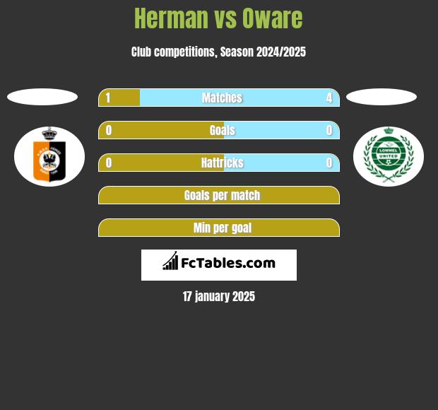 Herman vs Oware h2h player stats