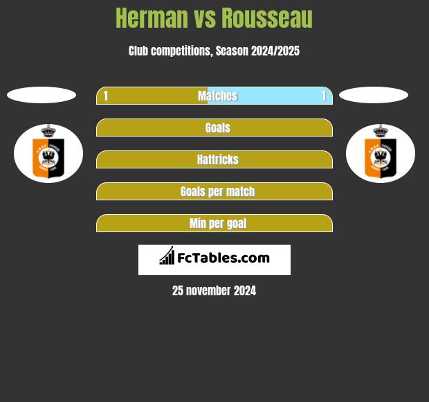 Herman vs Rousseau h2h player stats