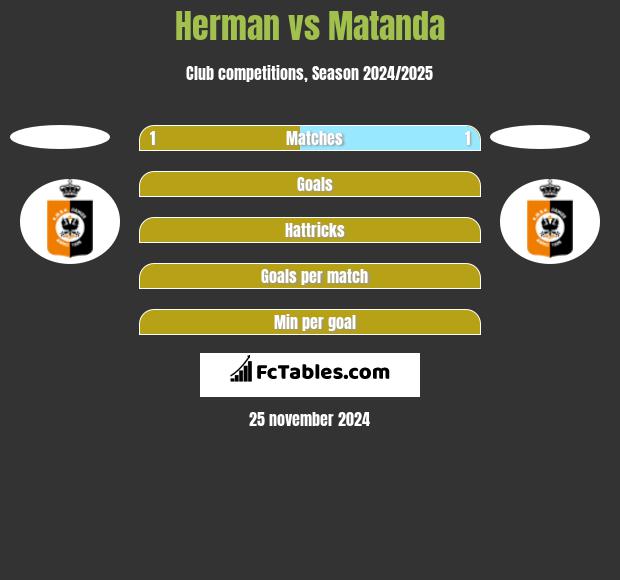 Herman vs Matanda h2h player stats