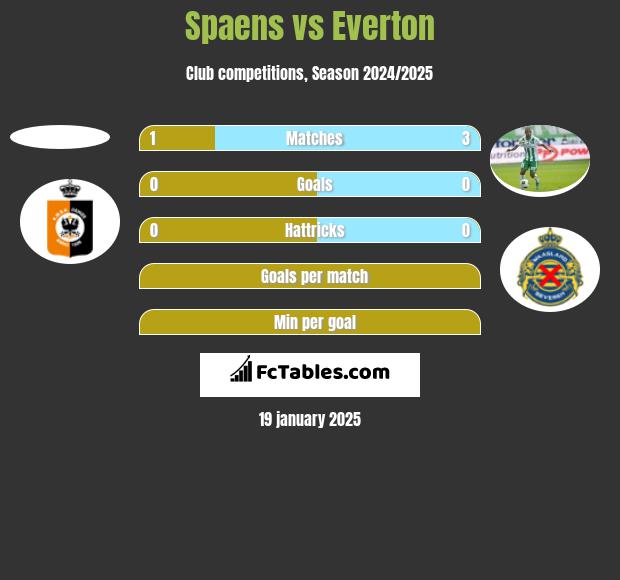 Spaens vs Everton h2h player stats