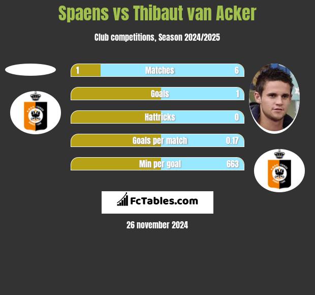 Spaens vs Thibaut van Acker h2h player stats