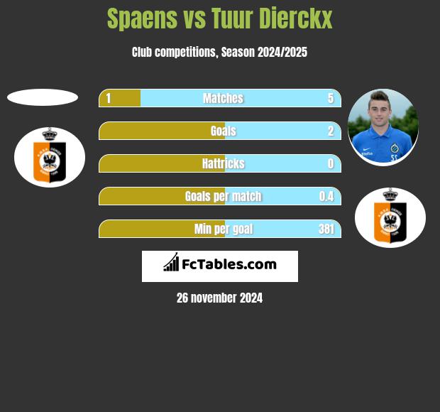 Spaens vs Tuur Dierckx h2h player stats