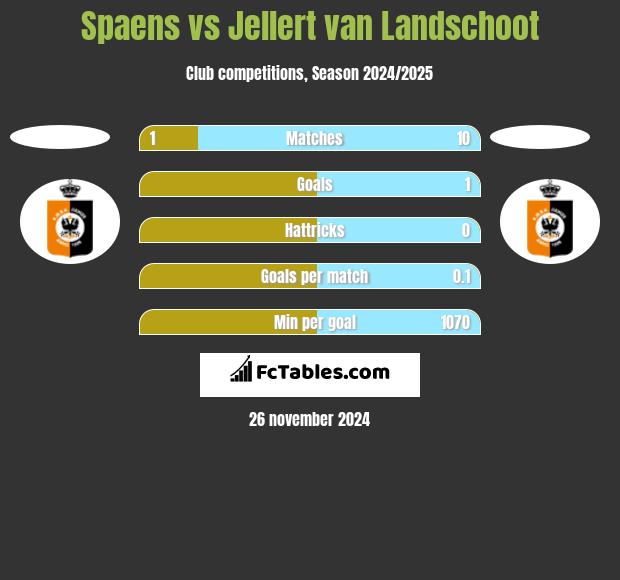 Spaens vs Jellert van Landschoot h2h player stats