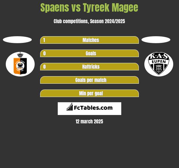 Spaens vs Tyreek Magee h2h player stats