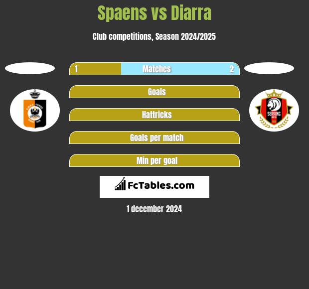 Spaens vs Diarra h2h player stats