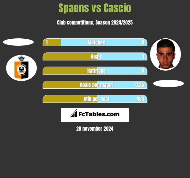 Spaens vs Cascio h2h player stats