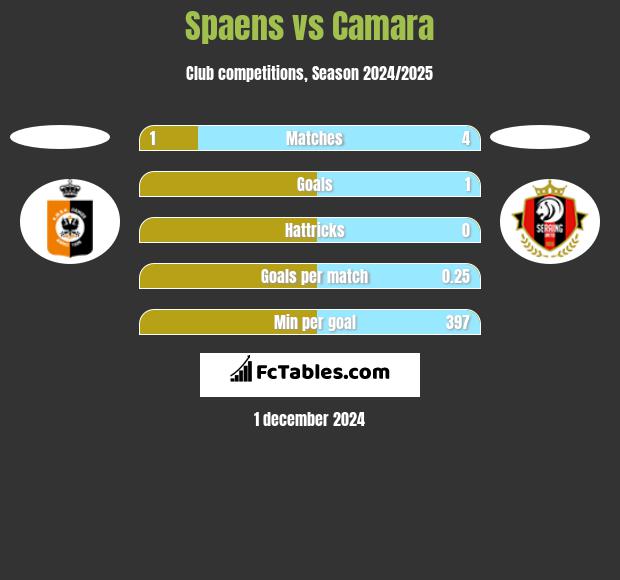 Spaens vs Camara h2h player stats