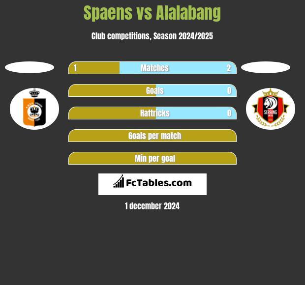 Spaens vs Alalabang h2h player stats