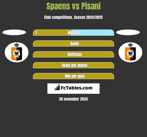 Spaens vs Pisani h2h player stats