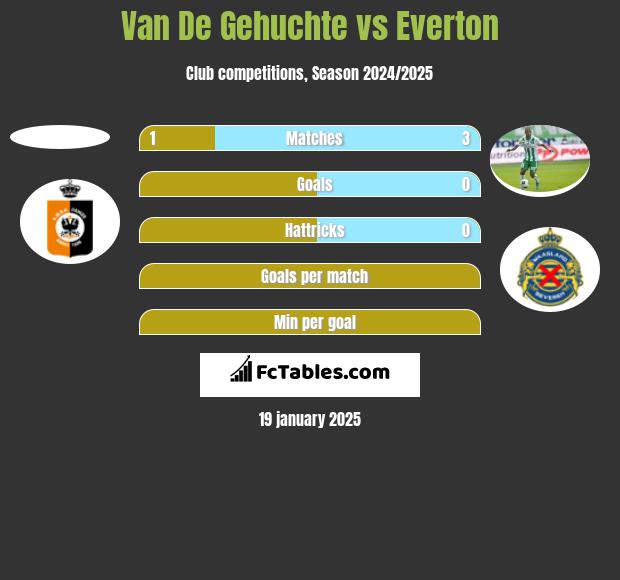 Van De Gehuchte vs Everton h2h player stats