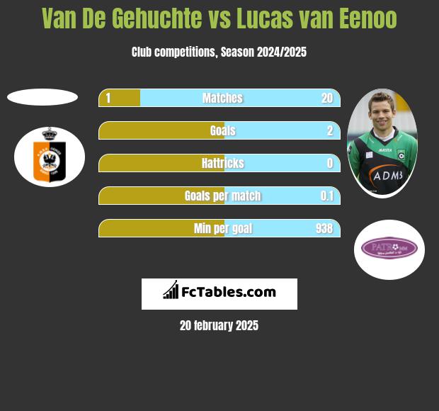 Van De Gehuchte vs Lucas van Eenoo h2h player stats