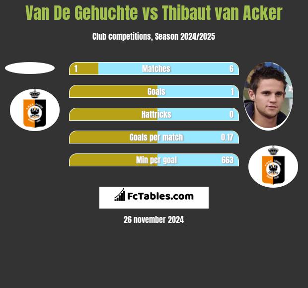 Van De Gehuchte vs Thibaut van Acker h2h player stats