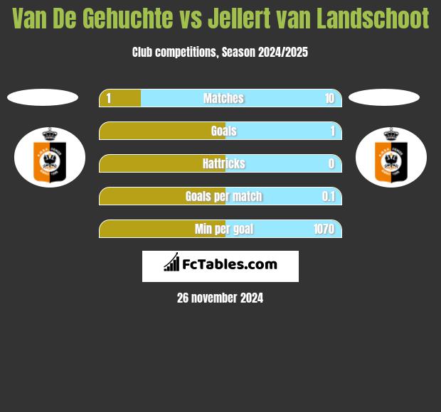 Van De Gehuchte vs Jellert van Landschoot h2h player stats