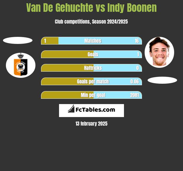 Van De Gehuchte vs Indy Boonen h2h player stats