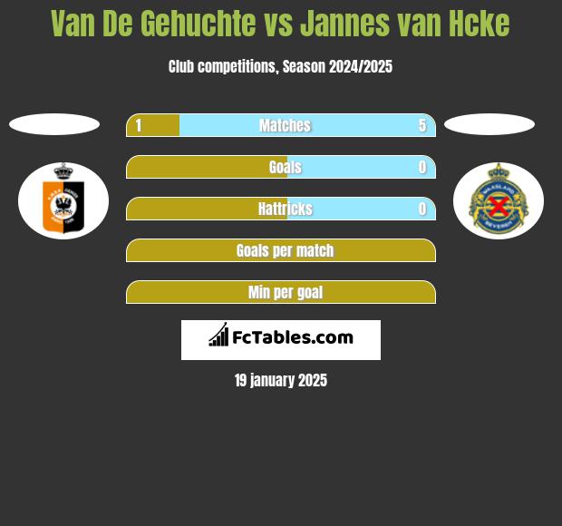 Van De Gehuchte vs Jannes van Hcke h2h player stats