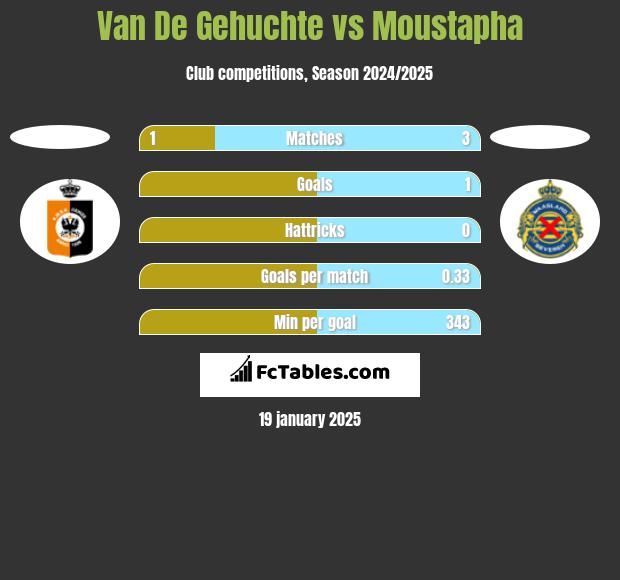 Van De Gehuchte vs Moustapha h2h player stats