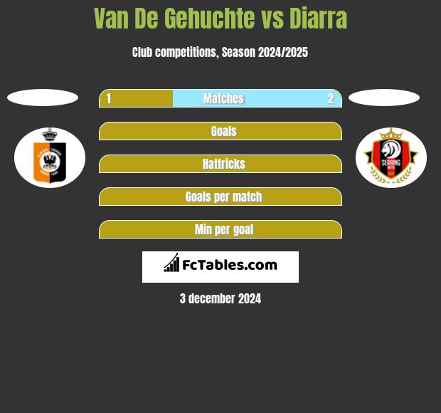 Van De Gehuchte vs Diarra h2h player stats