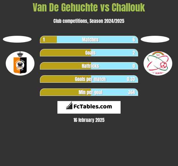 Van De Gehuchte vs Challouk h2h player stats