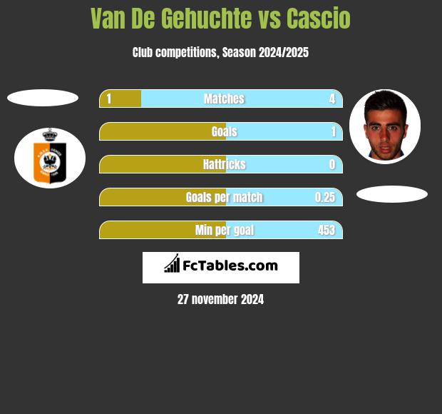 Van De Gehuchte vs Cascio h2h player stats