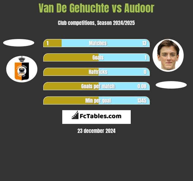 Van De Gehuchte vs Audoor h2h player stats