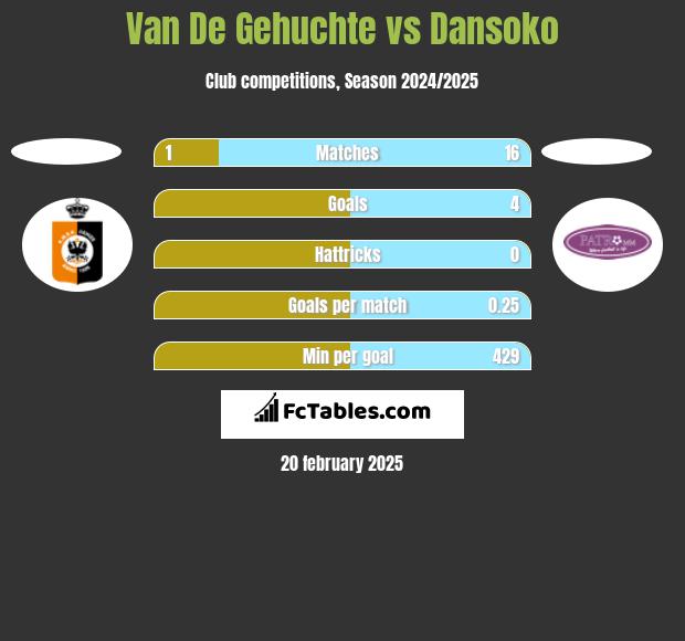 Van De Gehuchte vs Dansoko h2h player stats