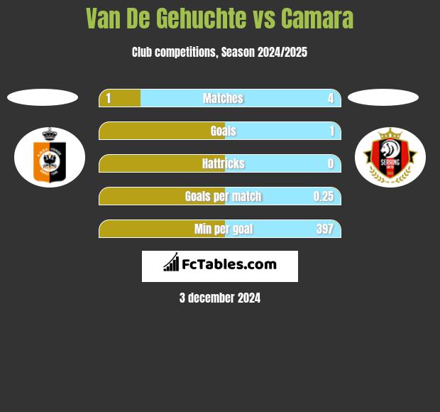 Van De Gehuchte vs Camara h2h player stats