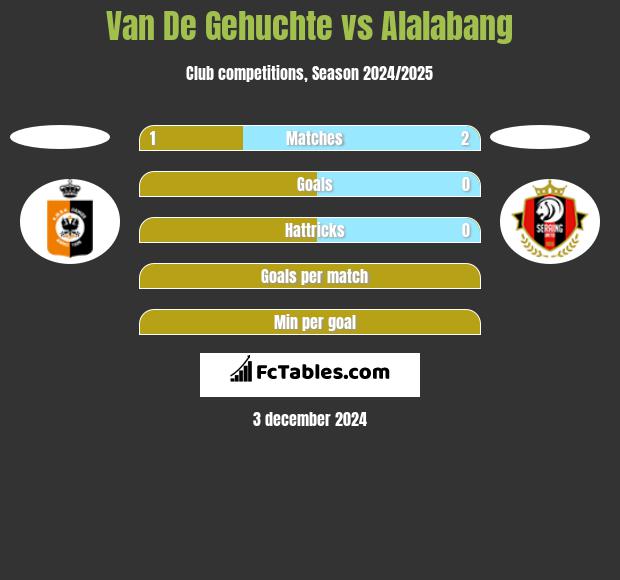 Van De Gehuchte vs Alalabang h2h player stats