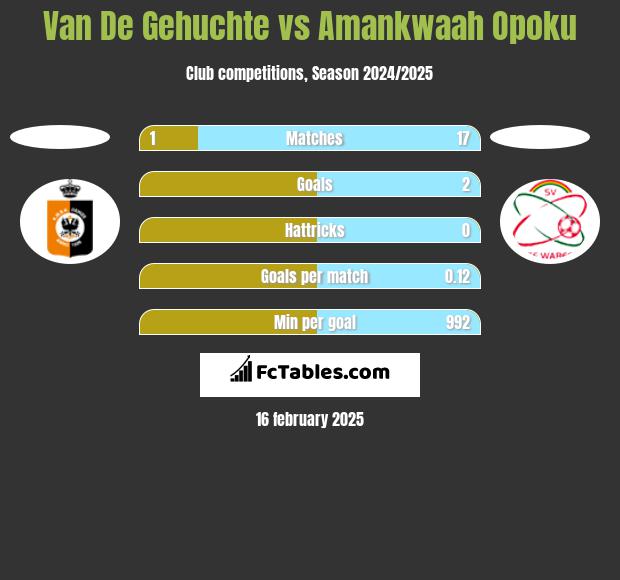 Van De Gehuchte vs Amankwaah Opoku h2h player stats