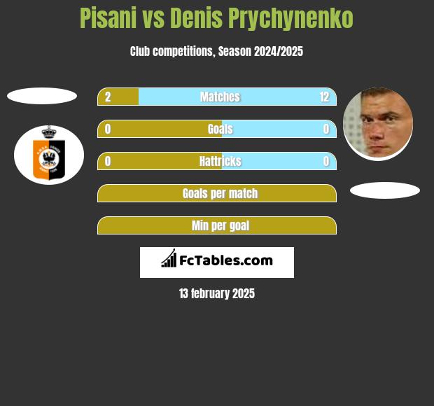 Pisani vs Denis Prychynenko h2h player stats