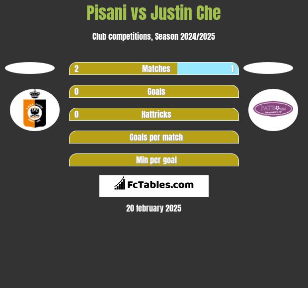 Pisani vs Justin Che h2h player stats