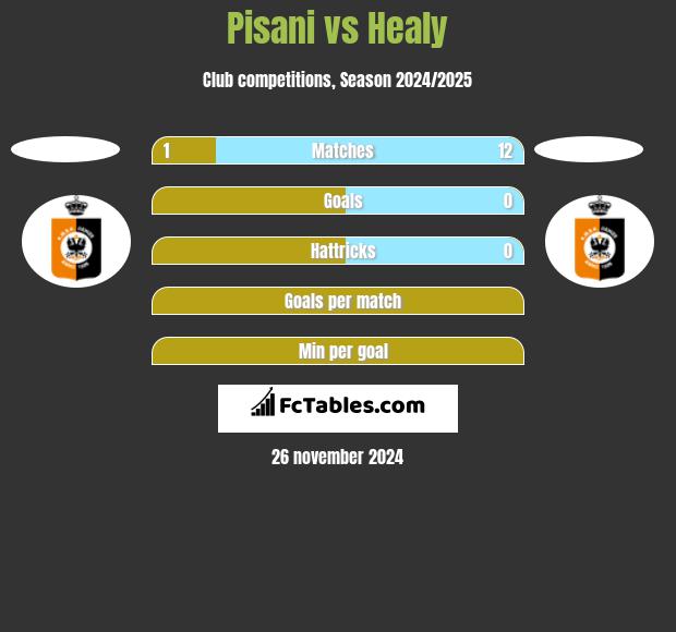 Pisani vs Healy h2h player stats