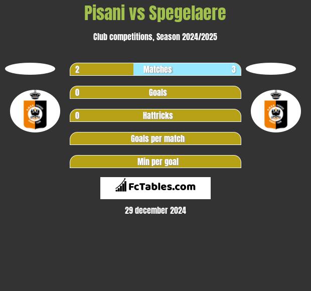 Pisani vs Spegelaere h2h player stats