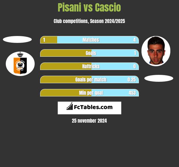 Pisani vs Cascio h2h player stats