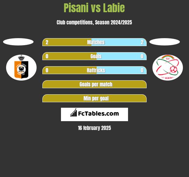 Pisani vs Labie h2h player stats