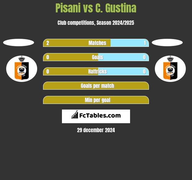 Pisani vs C. Gustina h2h player stats