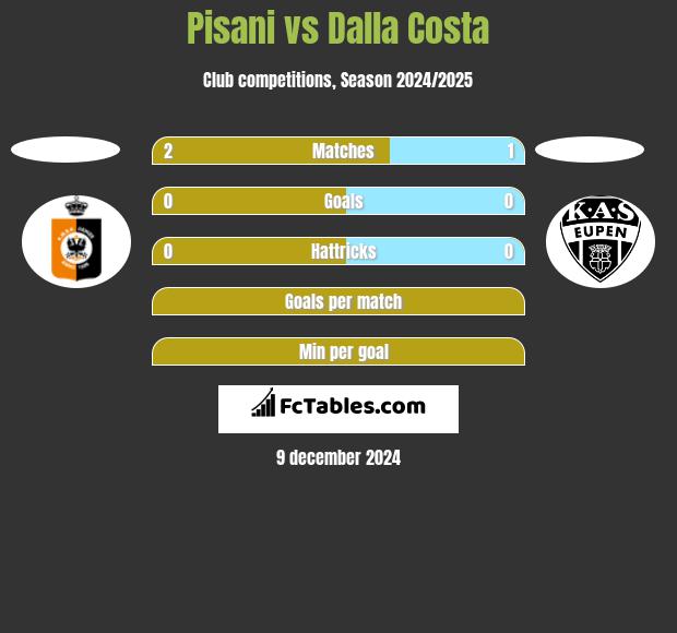 Pisani vs Dalla Costa h2h player stats