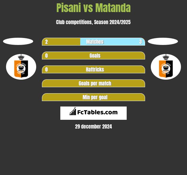 Pisani vs Matanda h2h player stats