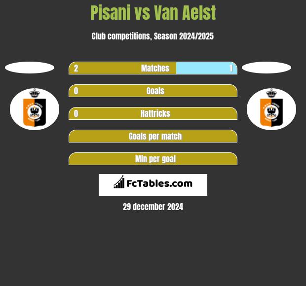 Pisani vs Van Aelst h2h player stats