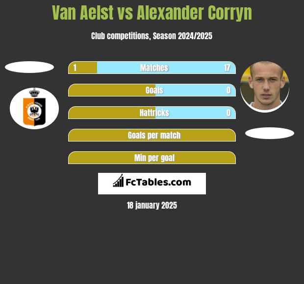 Van Aelst vs Alexander Corryn h2h player stats