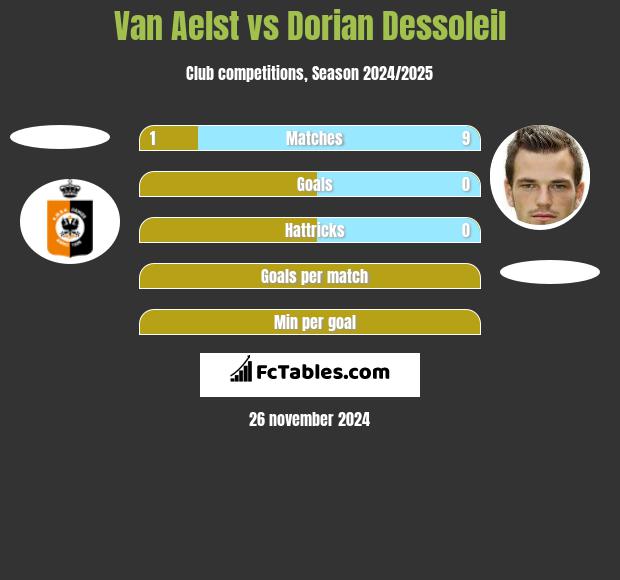 Van Aelst vs Dorian Dessoleil h2h player stats