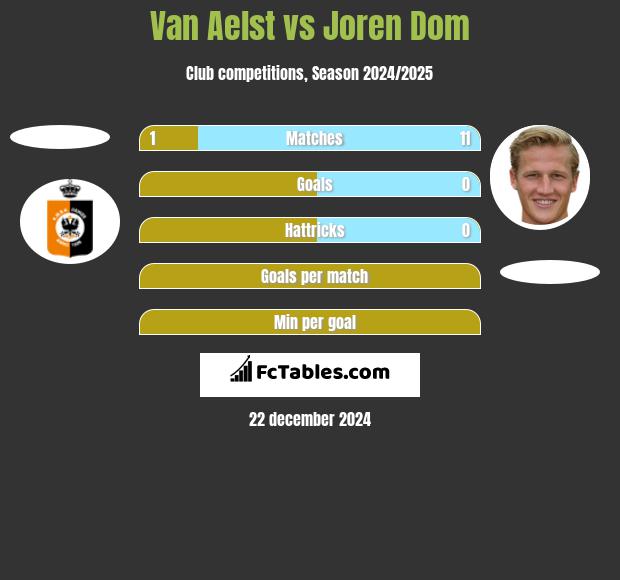 Van Aelst vs Joren Dom h2h player stats