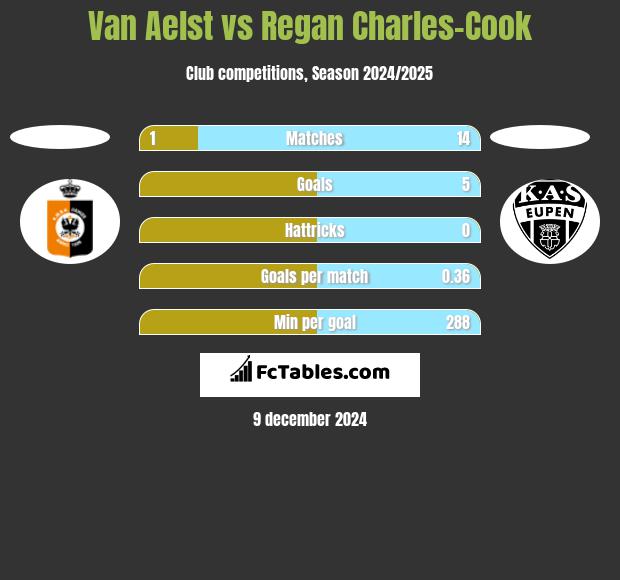 Van Aelst vs Regan Charles-Cook h2h player stats