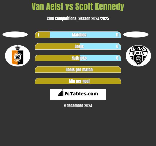 Van Aelst vs Scott Kennedy h2h player stats