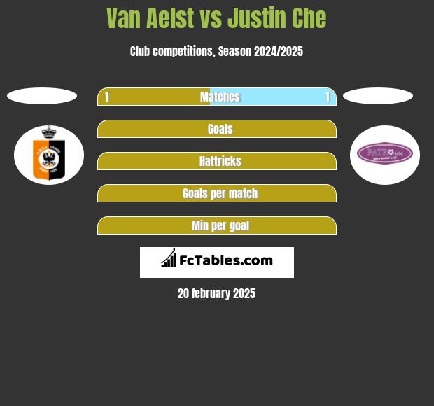 Van Aelst vs Justin Che h2h player stats