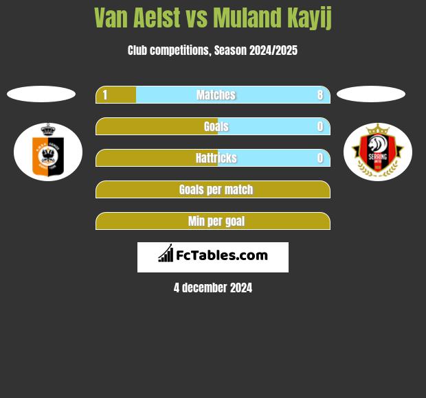 Van Aelst vs Muland Kayij h2h player stats