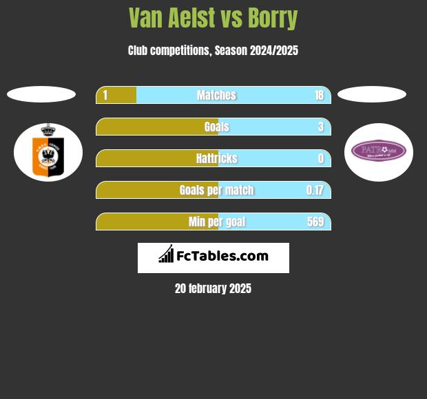 Van Aelst vs Borry h2h player stats