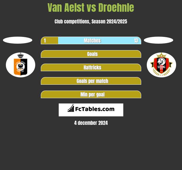 Van Aelst vs Droehnle h2h player stats