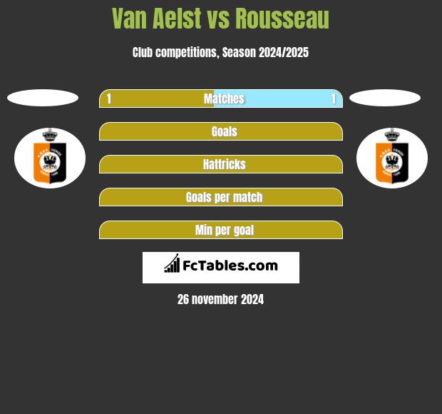 Van Aelst vs Rousseau h2h player stats