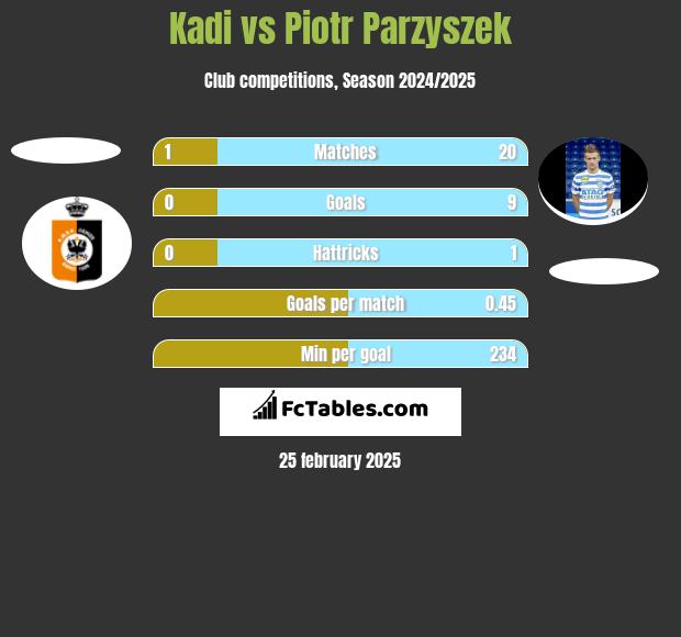 Kadi vs Piotr Parzyszek h2h player stats